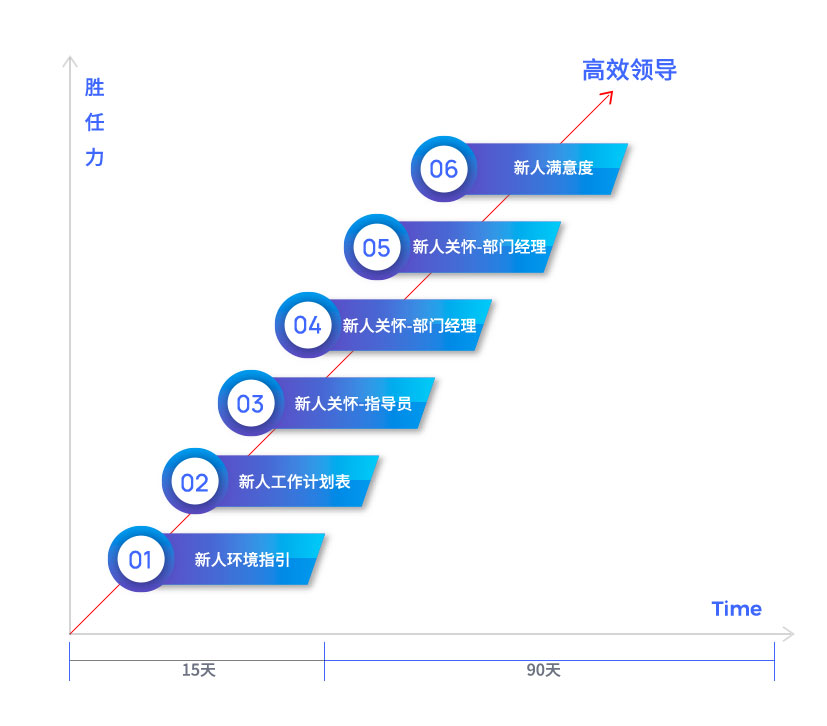 指导员带教